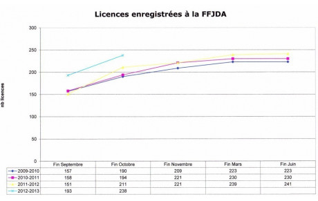 Evolution des licences au JC Vélizy